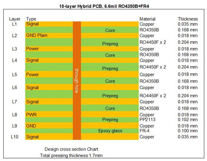 Stackup of 10 Layer Hybrid RO4350B PCB